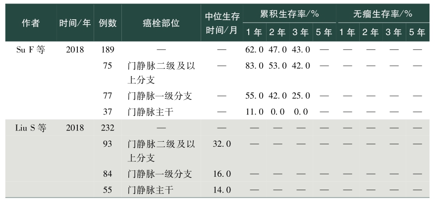 表1 手术治疗合并门静脉癌栓肝癌效果